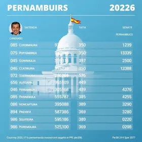candidatos ao senado por Pernambuco 2026